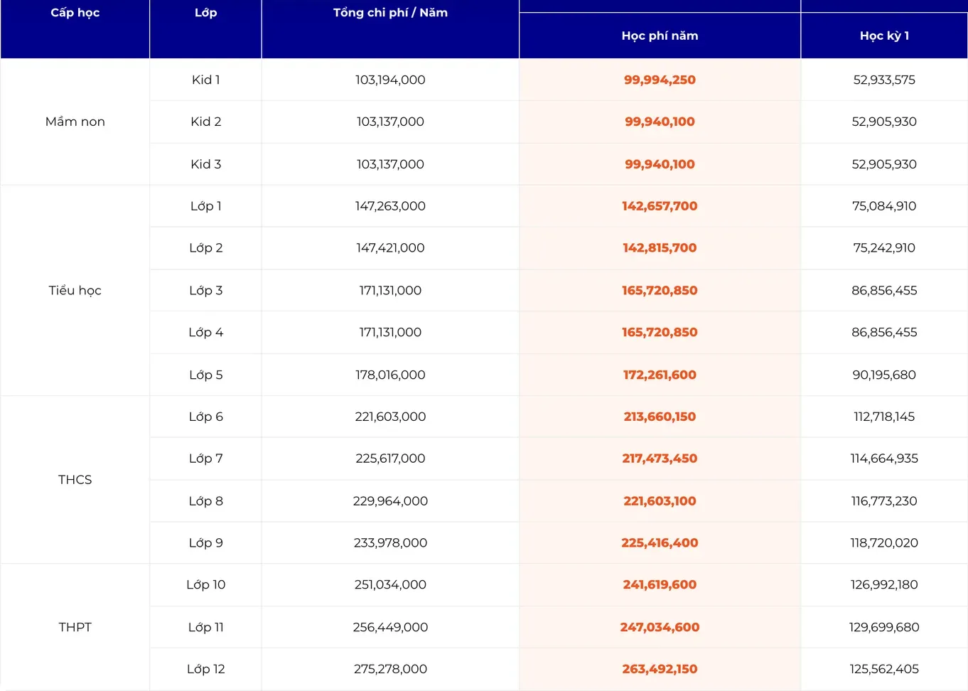 Fee table with a row for each preschool, primary, lower secondary and upper secondary grade and columns for the yearly total and each term