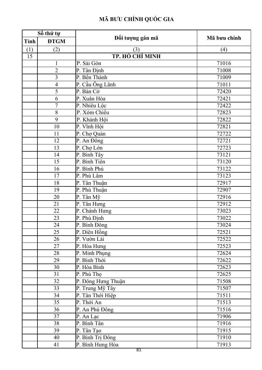 Printed table listing Ho Chi Minh City wards in one column and five-digit postal codes in the next
