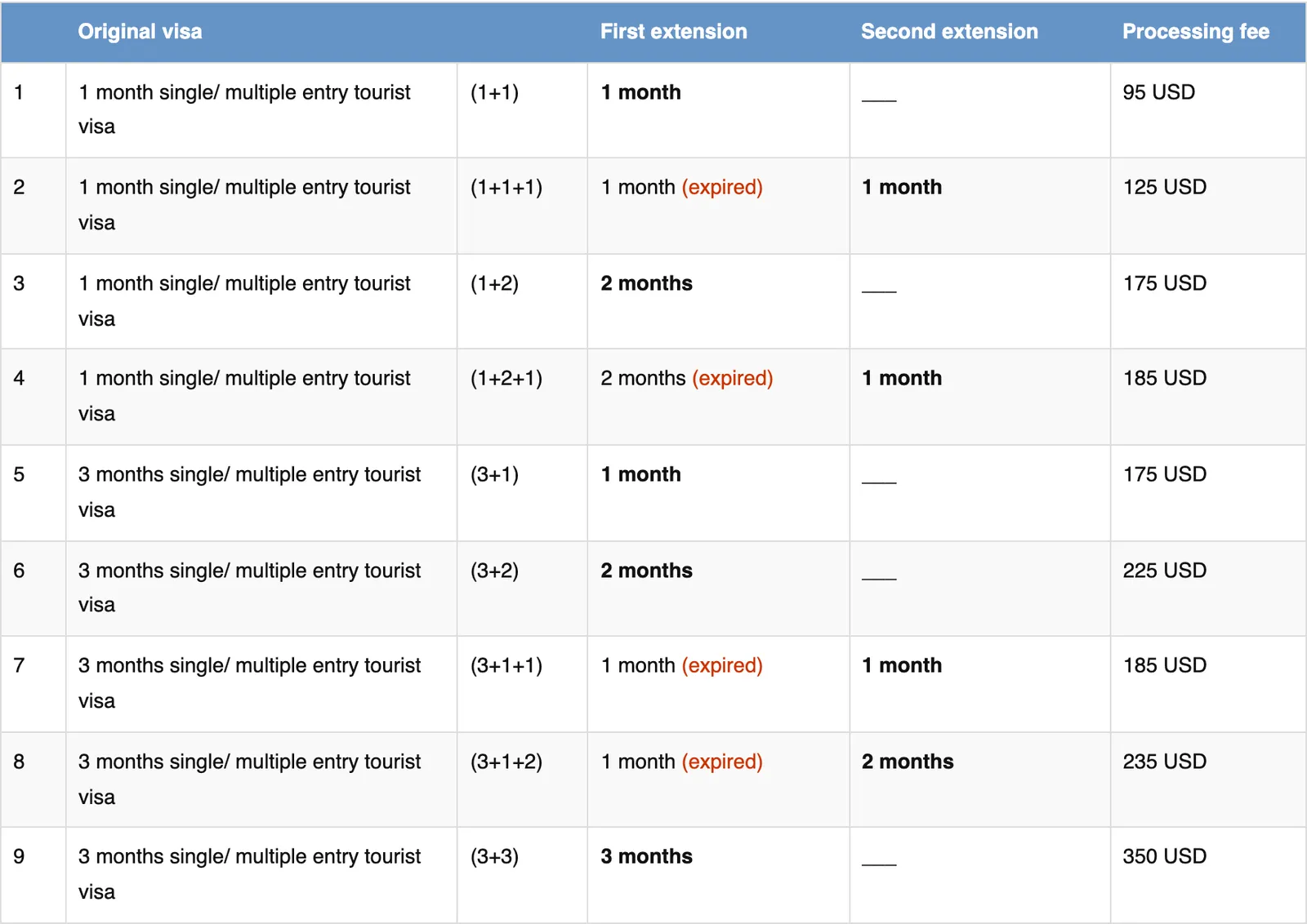 Table from an agency website with columns for the original visa, first extension, second extension and processing fee.